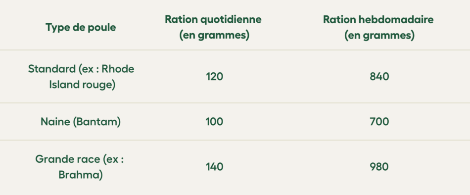 tableau de l’alimentation pour poules en grammes