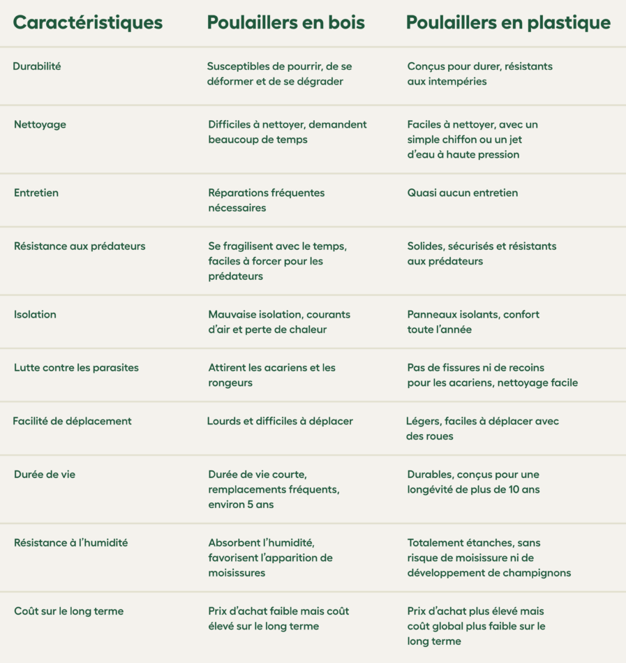 caractéristiques-des-poulaillers-en-bois-et-en-plastique