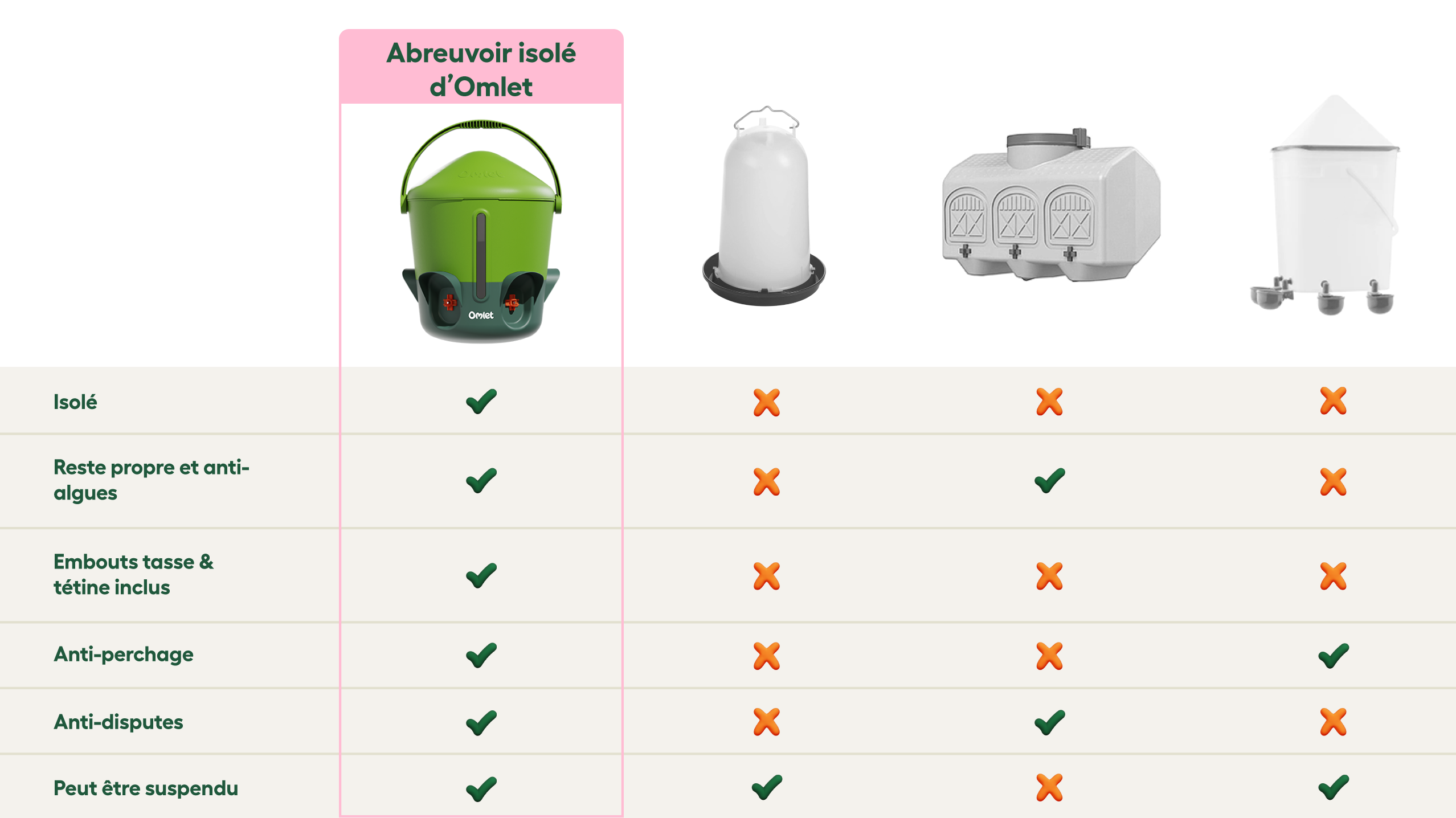 Graphique comparatif entre l abreuvoir Omlet d'autres types d'abreuvoirs pour poules