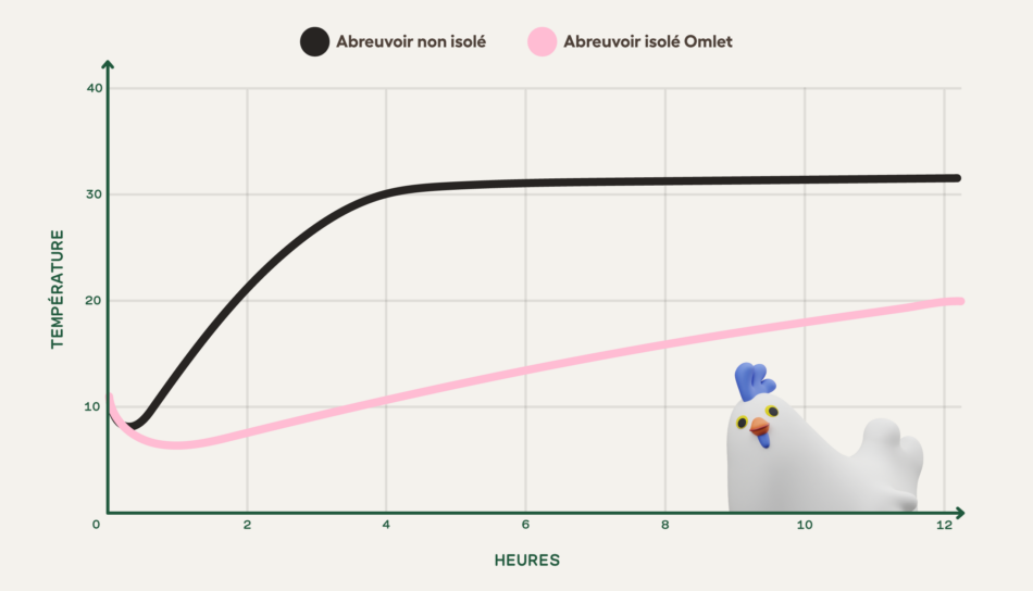 Graphique comparant un abreuvoir non isolé et l’abreuvoir isolé Omlet, montrant leur efficacité à maintenir l’eau fraîche. Après 12 heures d’exposition à la chaleur, l’abreuvoir isolé Omlet a conservé une température de l’eau inférieure de plus de 20 °C à celle de l’abreuvoir non isolé.